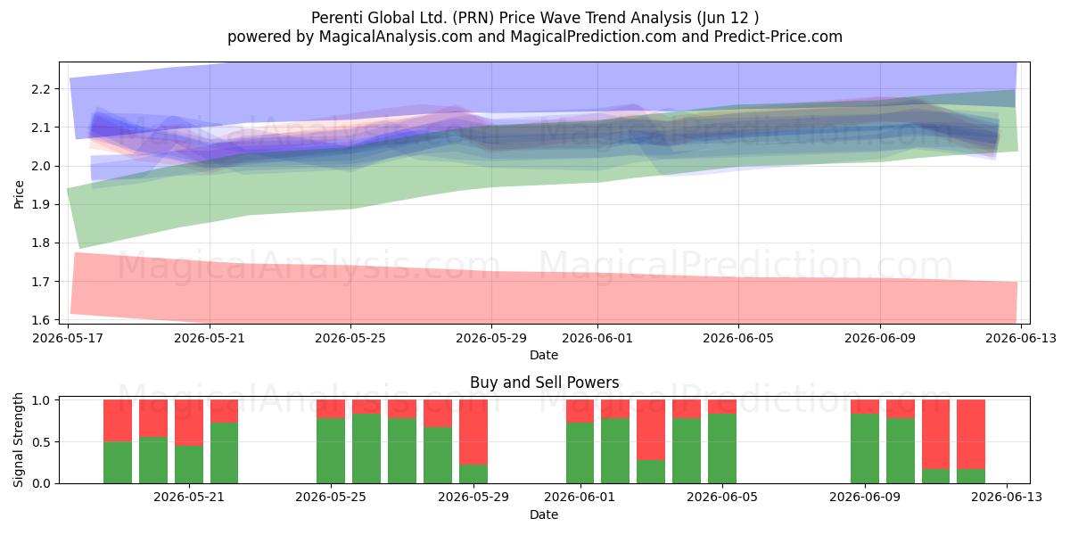  Perenti Global Ltd. (PRN) Support and Resistance area (11 Jun) 