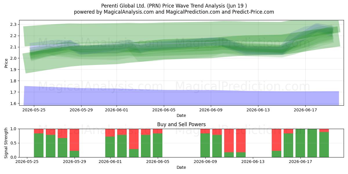 Perenti Global Ltd. (PRN) Support and Resistance area (18 Jun) 
