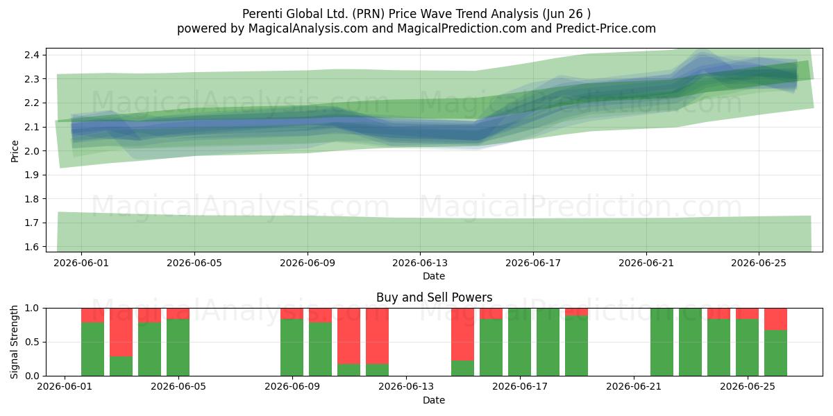  Perenti Global Ltd. (PRN) Support and Resistance area (25 Jun) 