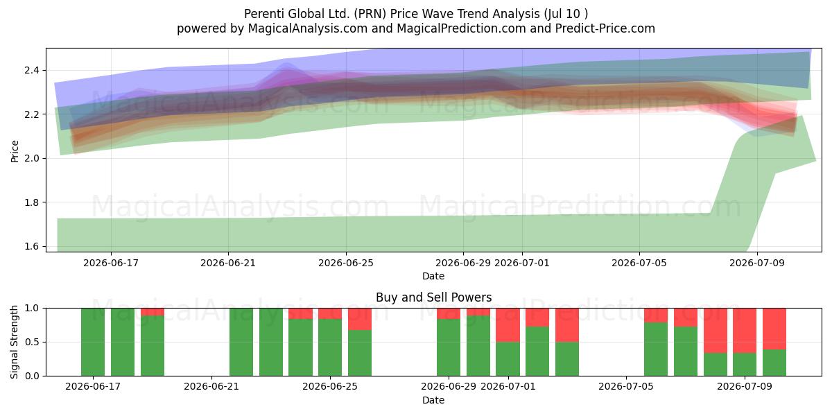  Perenti Global Ltd. (PRN) Support and Resistance area (09 Jul) 