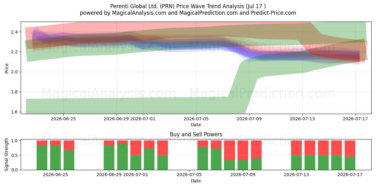 Perenti Global Ltd. (PRN) Support and Resistance area (16 Jul) 