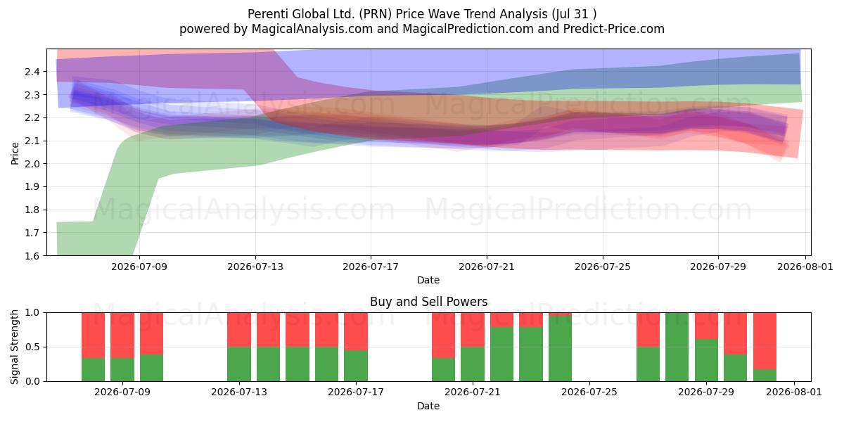  Perenti Global Ltd. (PRN) Support and Resistance area (30 Jul) 