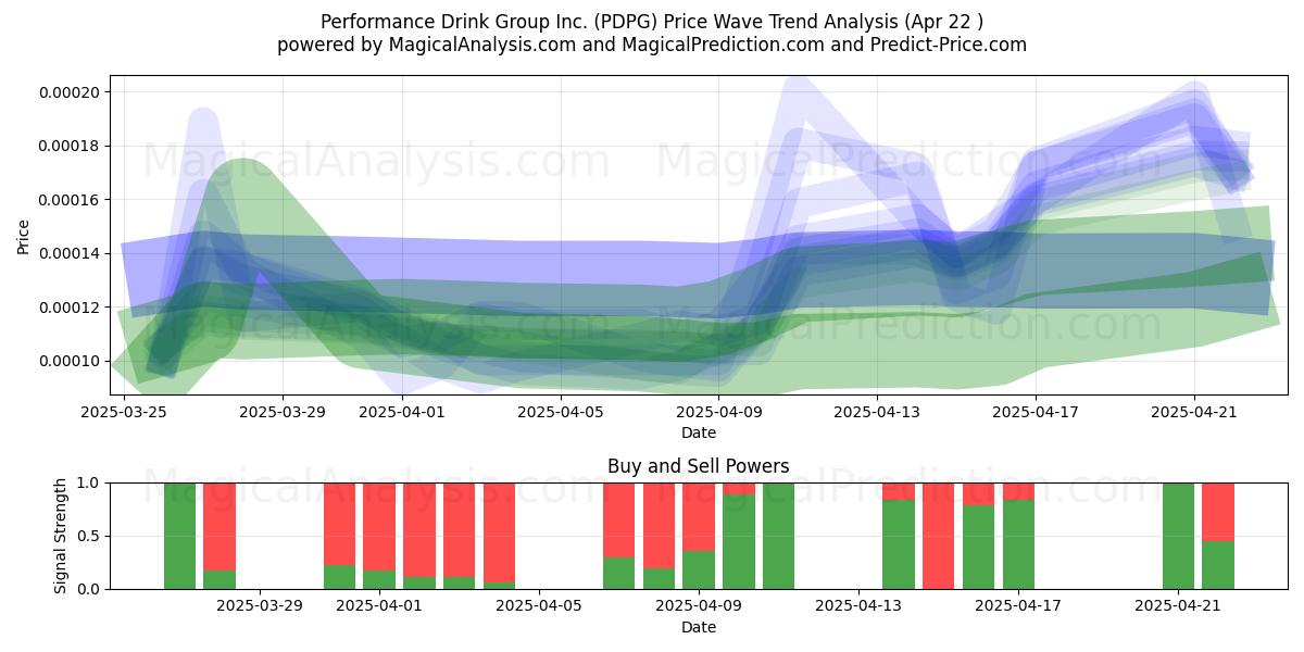  Performance Drink Group Inc. (PDPG) Support and Resistance area (22 Apr) 