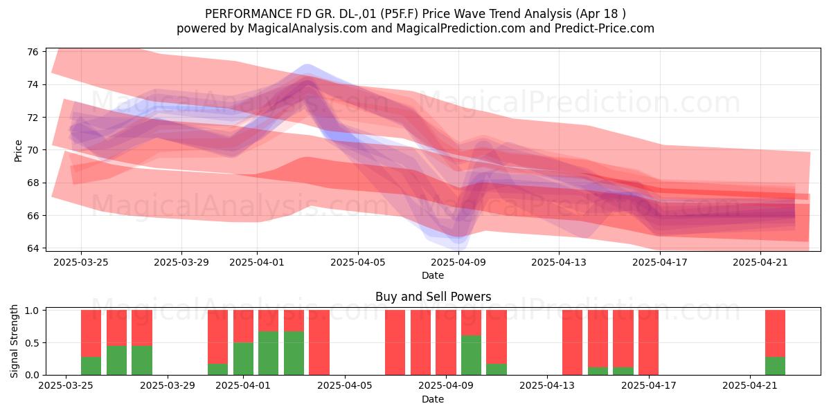  PERFORMANCE FD GR. DL-,01 (P5F.F) Support and Resistance area (18 Apr) 