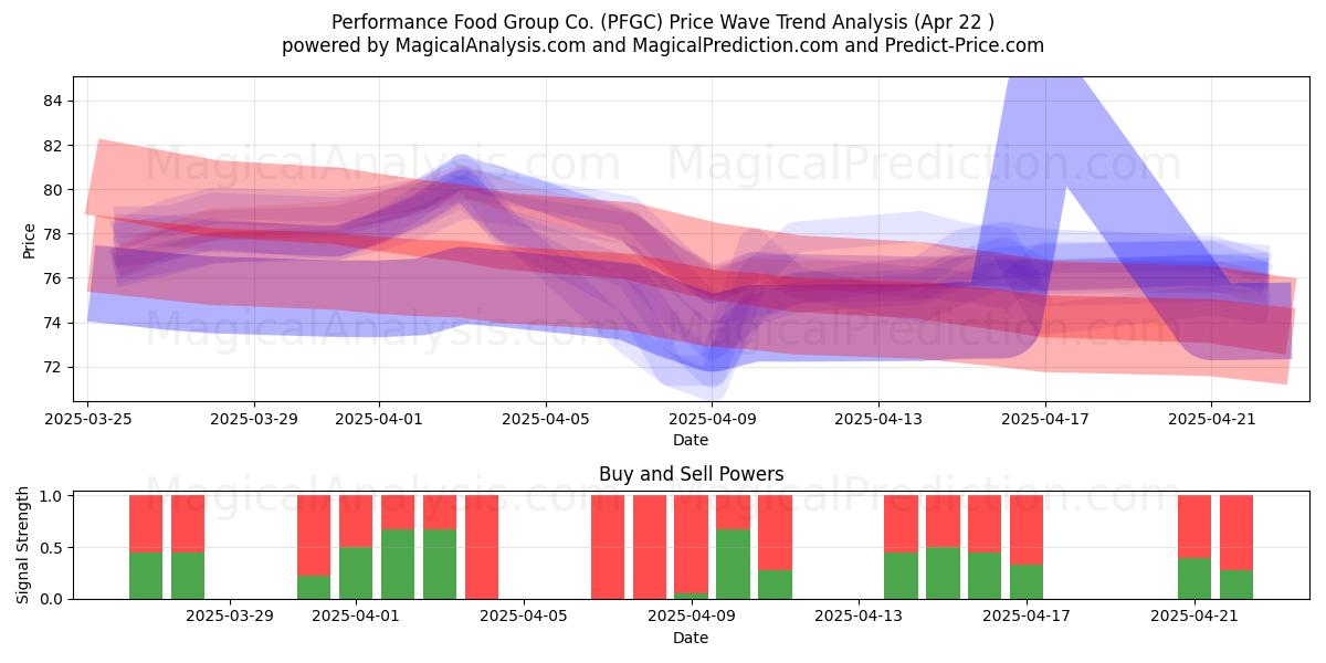  Performance Food Group Co. (PFGC) Support and Resistance area (22 Apr) 