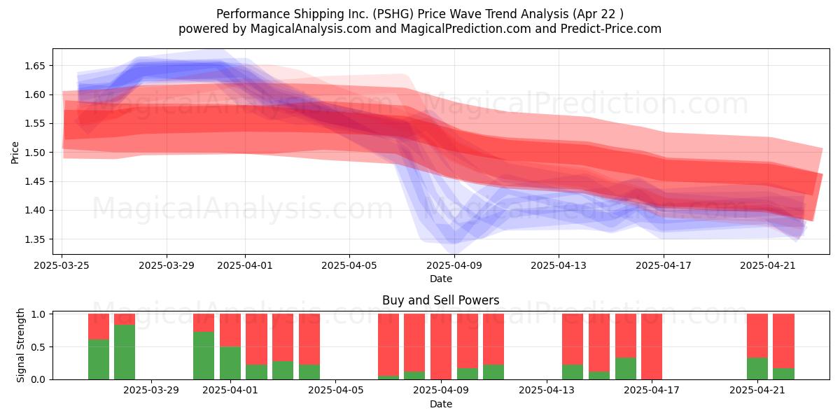  Performance Shipping Inc. (PSHG) Support and Resistance area (22 Apr) 