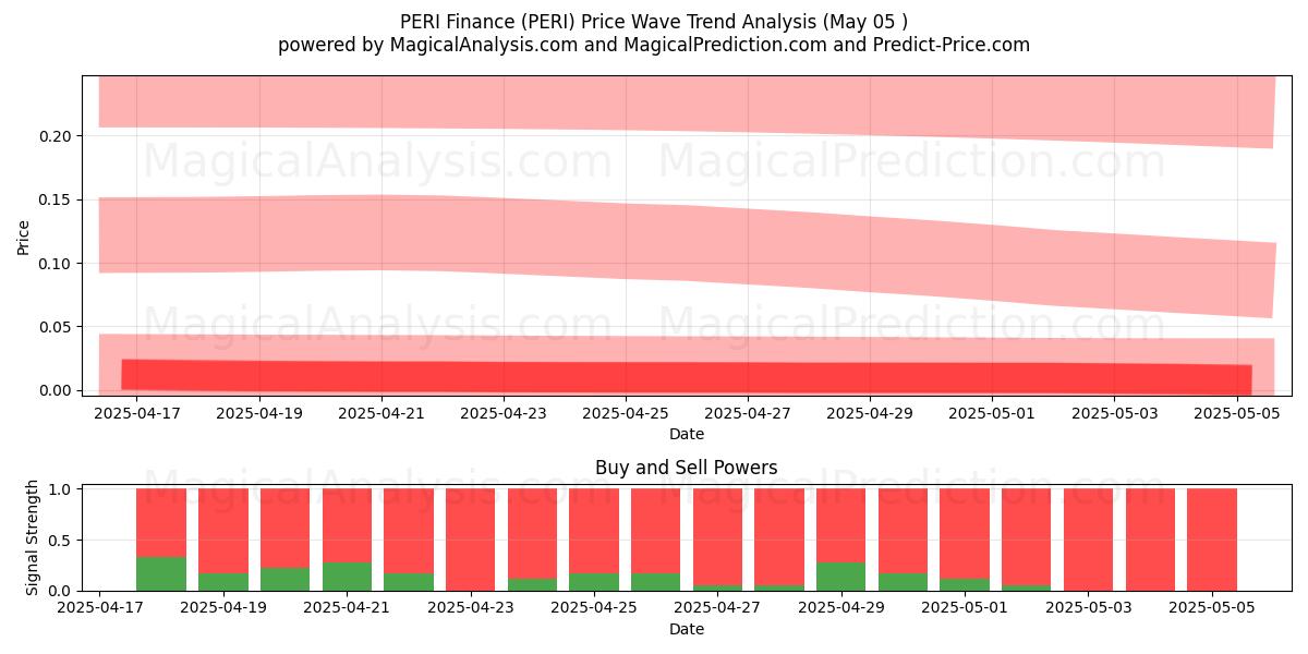  Finanzas PERI (PERI) Support and Resistance area (05 May) 
