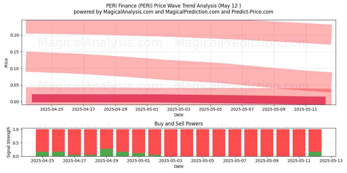  PERI Finance (PERI) Support and Resistance area (12 May) 