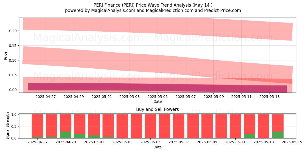  PERI Finance (PERI) Support and Resistance area (14 May) 