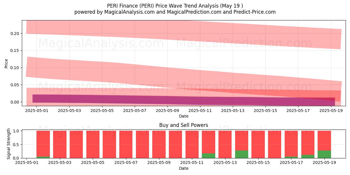  PERI Finance (PERI) Support and Resistance area (19 May) 