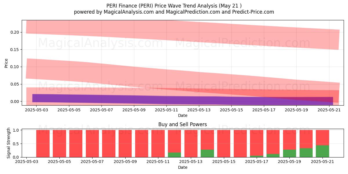  PERI Finanças (PERI) Support and Resistance area (20 May) 