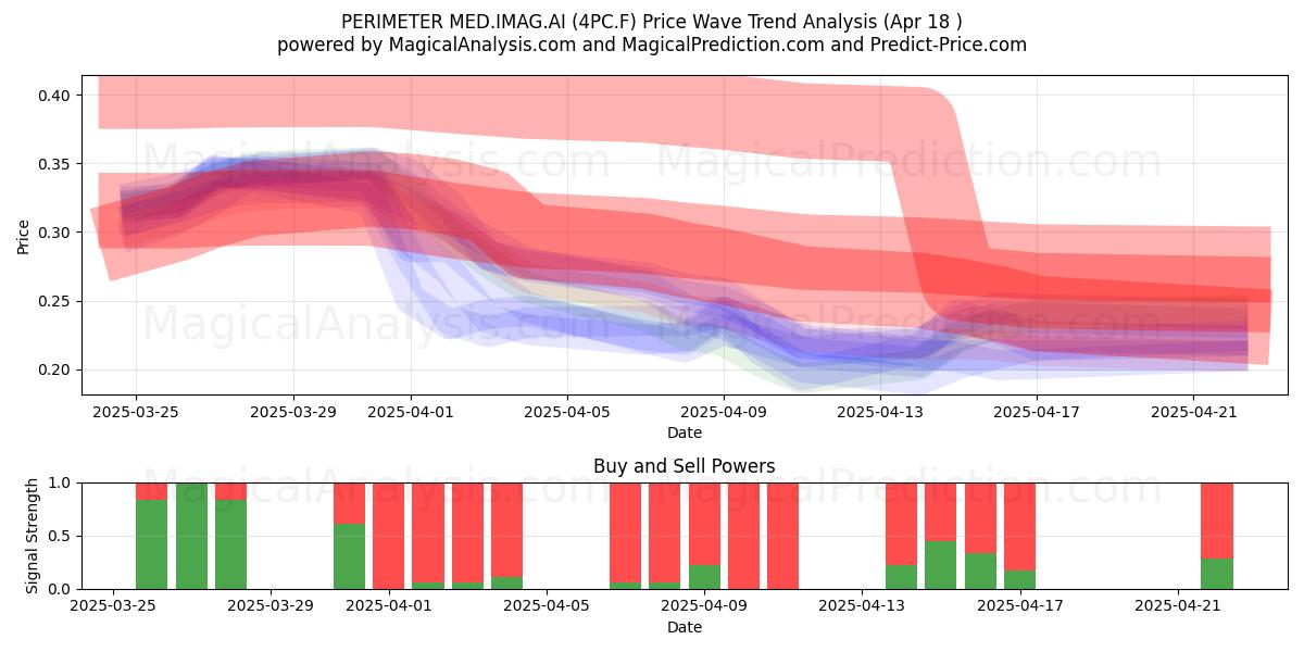  PERIMETER MED.IMAG.AI (4PC.F) Support and Resistance area (18 Apr) 