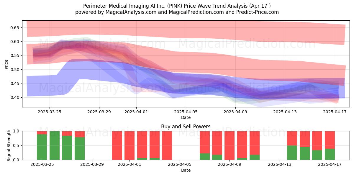  Perimeter Medical Imaging AI Inc. (PINK) Support and Resistance area (17 Apr) 