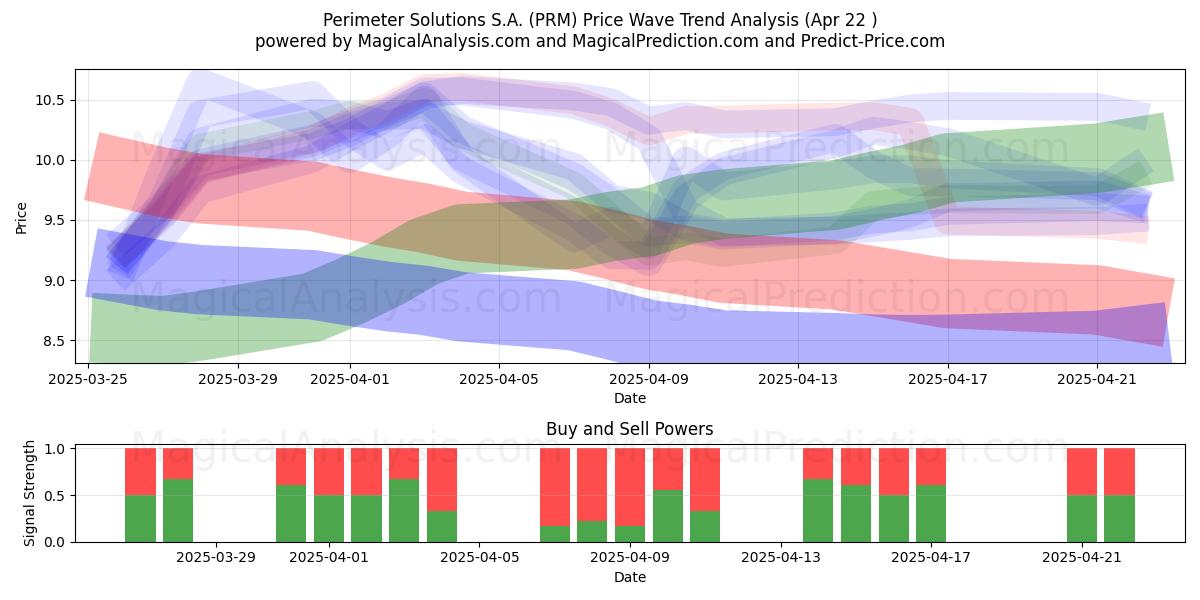  Perimeter Solutions S.A. (PRM) Support and Resistance area (22 Apr) 