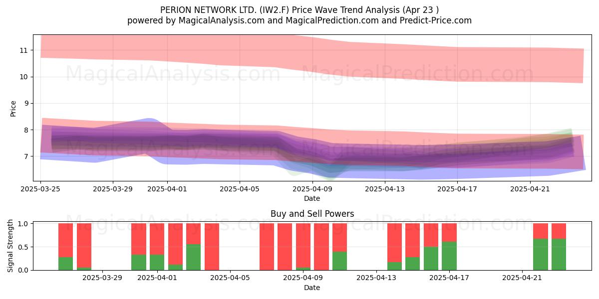  PERION NETWORK LTD. (IW2.F) Support and Resistance area (23 Apr) 