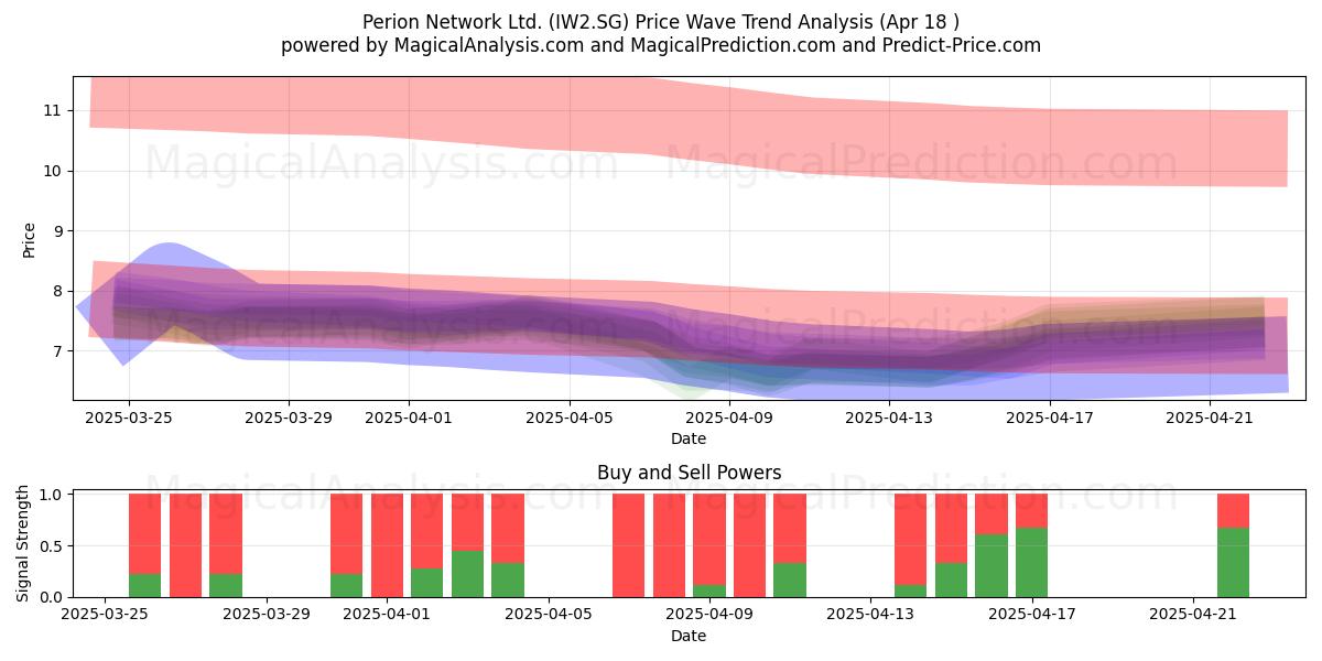  Perion Network Ltd. (IW2.SG) Support and Resistance area (18 Apr) 
