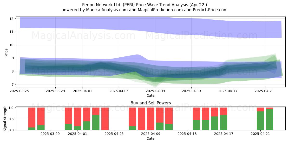  Perion Network Ltd. (PERI) Support and Resistance area (22 Apr) 