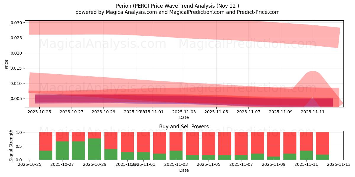  Перион (PERC) Support and Resistance area (11 Nov) 