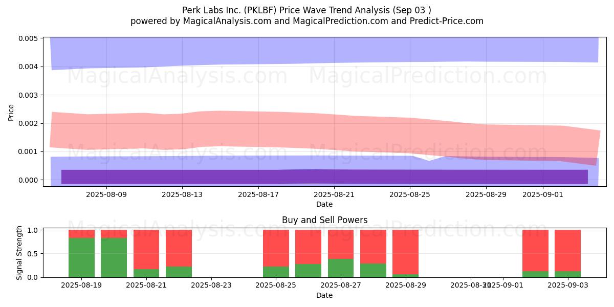  Perk Labs Inc. (PKLBF) Support and Resistance area (02 Sep) 