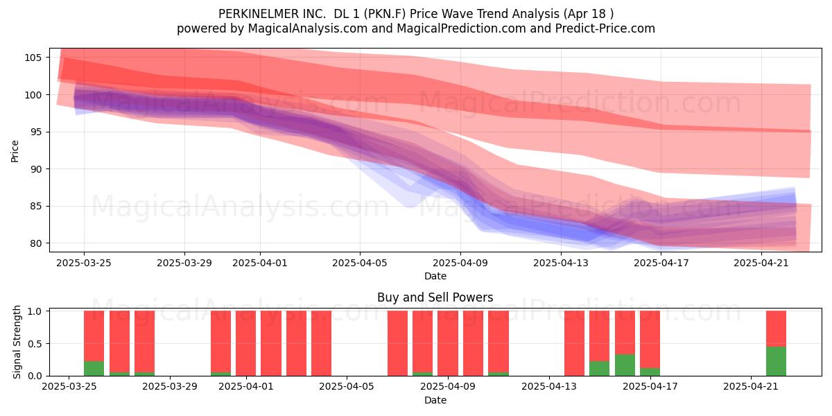  PERKINELMER INC.  DL 1 (PKN.F) Support and Resistance area (18 Apr) 