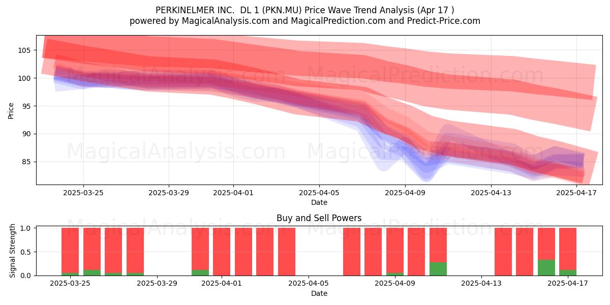  PERKINELMER INC.  DL 1 (PKN.MU) Support and Resistance area (17 Apr) 