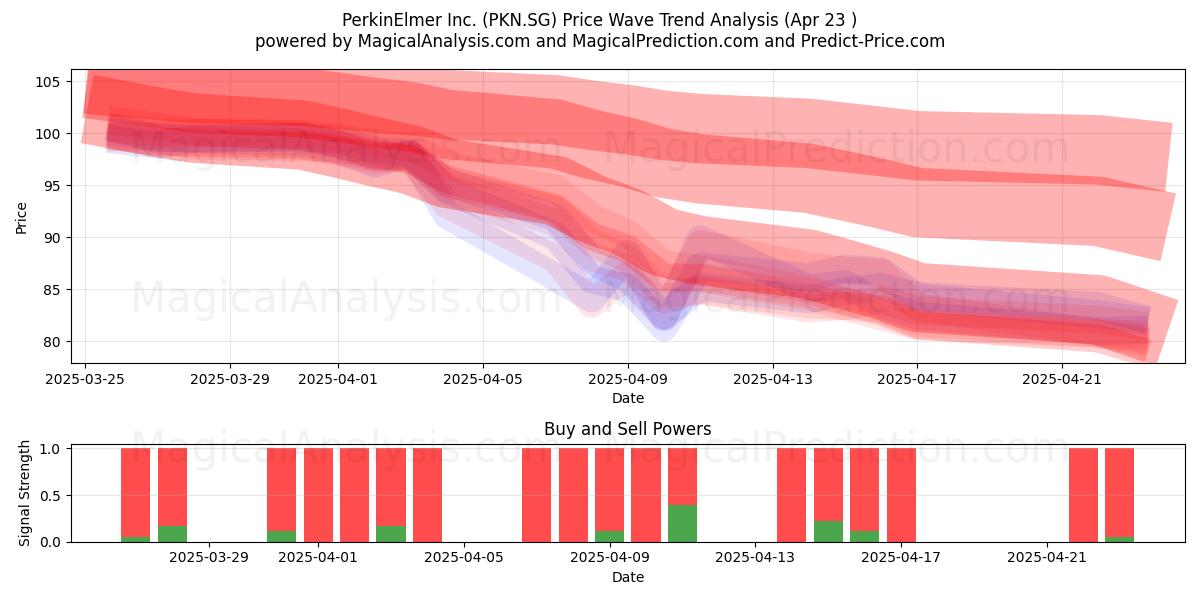  PerkinElmer Inc. (PKN.SG) Support and Resistance area (23 Apr) 