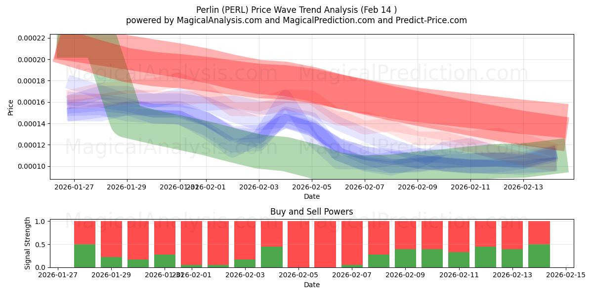  Perlijn (PERL) Support and Resistance area (13 Feb) 