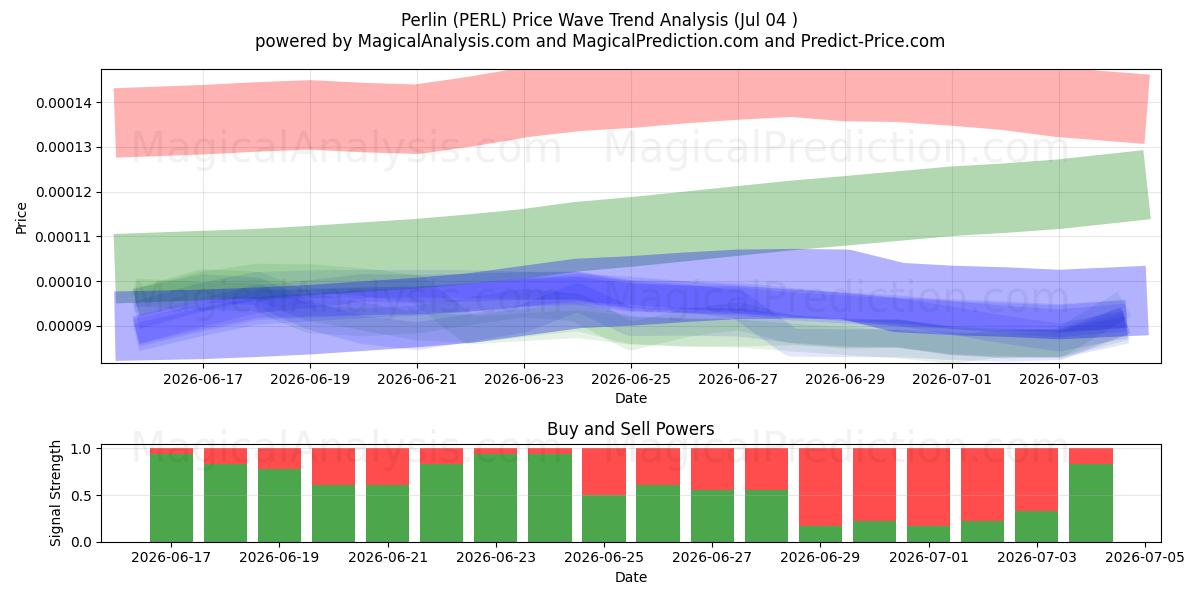  Perlin (PERL) Support and Resistance area (03 Jul) 