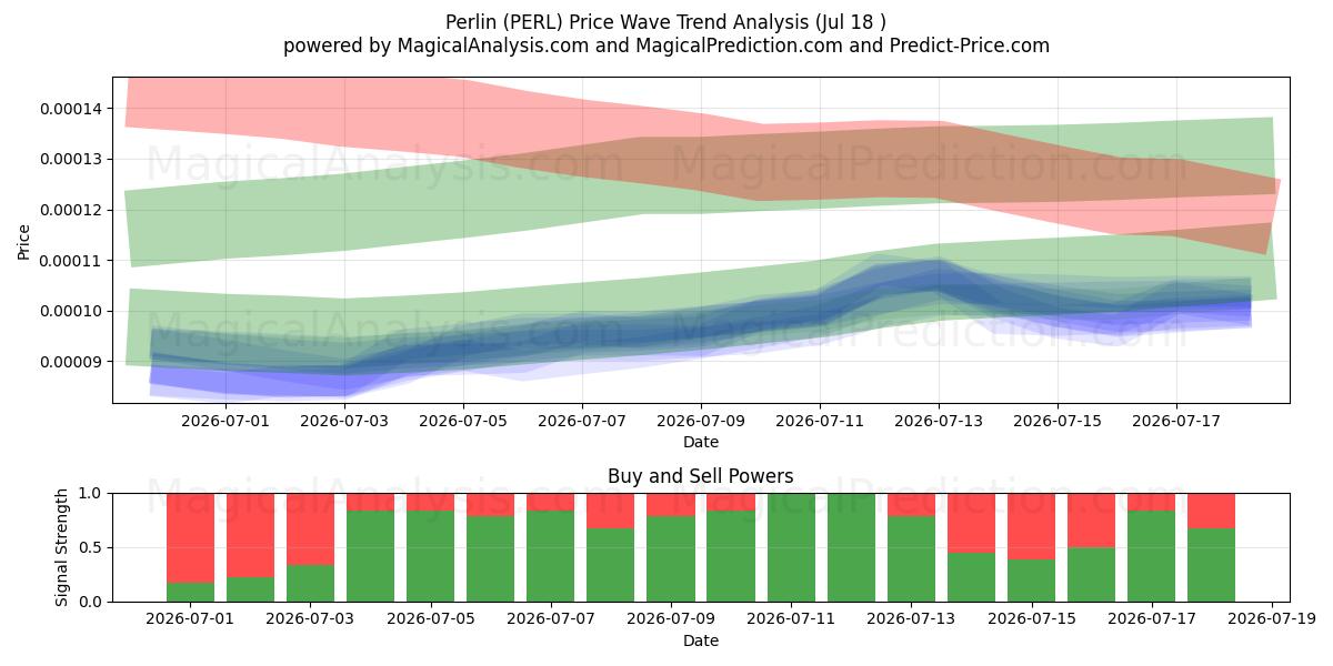  Perlin (PERL) Support and Resistance area (17 Jul) 