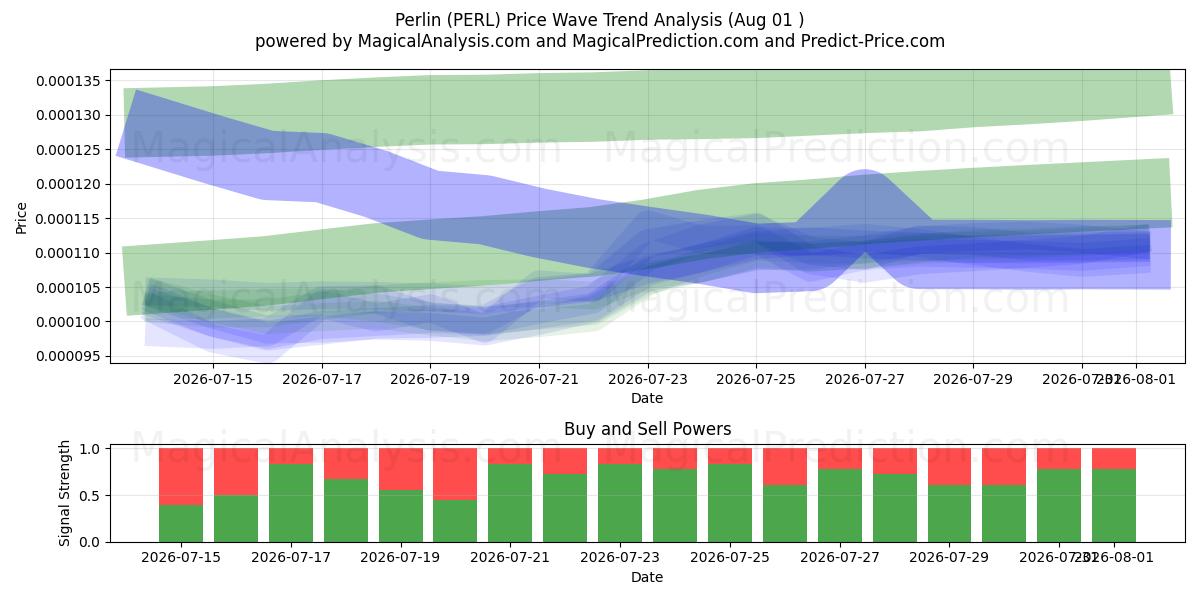  Перлин (PERL) Support and Resistance area (31 Jul) 