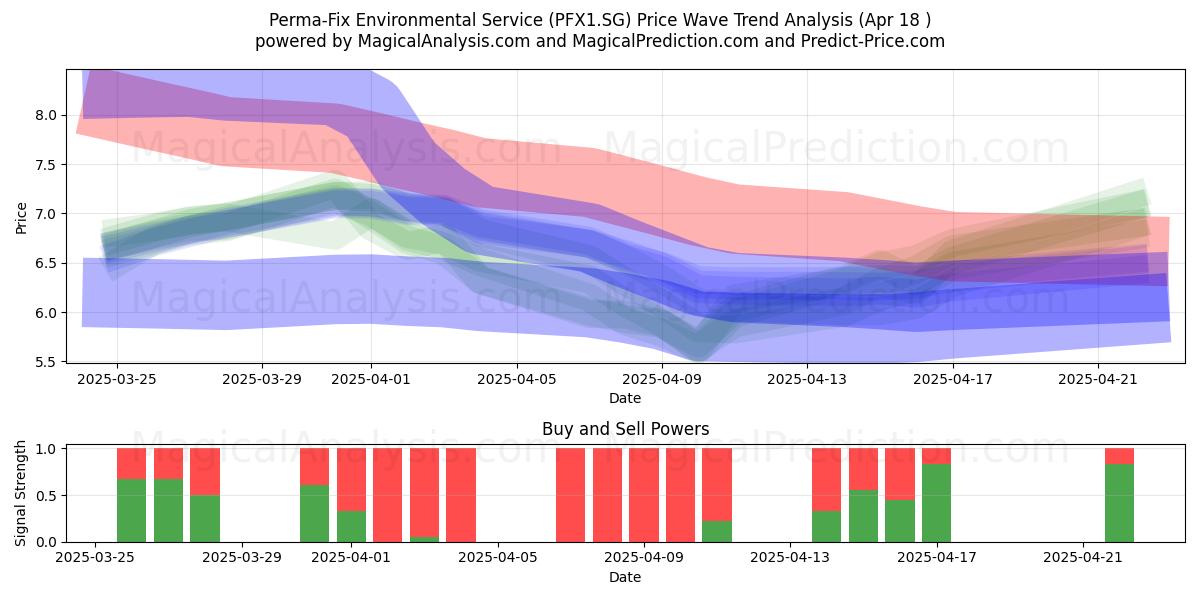  Perma-Fix Environmental Service (PFX1.SG) Support and Resistance area (18 Apr) 