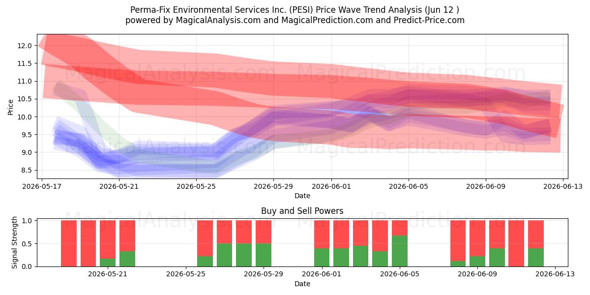 Perma-Fix Environmental Services Inc. (PESI) Support and Resistance area (28 May) 