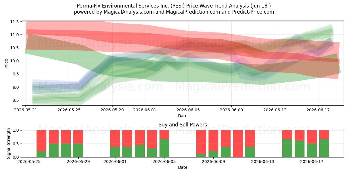  Perma-Fix Environmental Services Inc. (PESI) Support and Resistance area (17 Jun) 