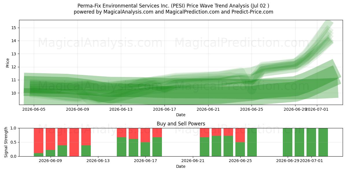  Perma-Fix Environmental Services Inc. (PESI) Support and Resistance area (01 Jul) 