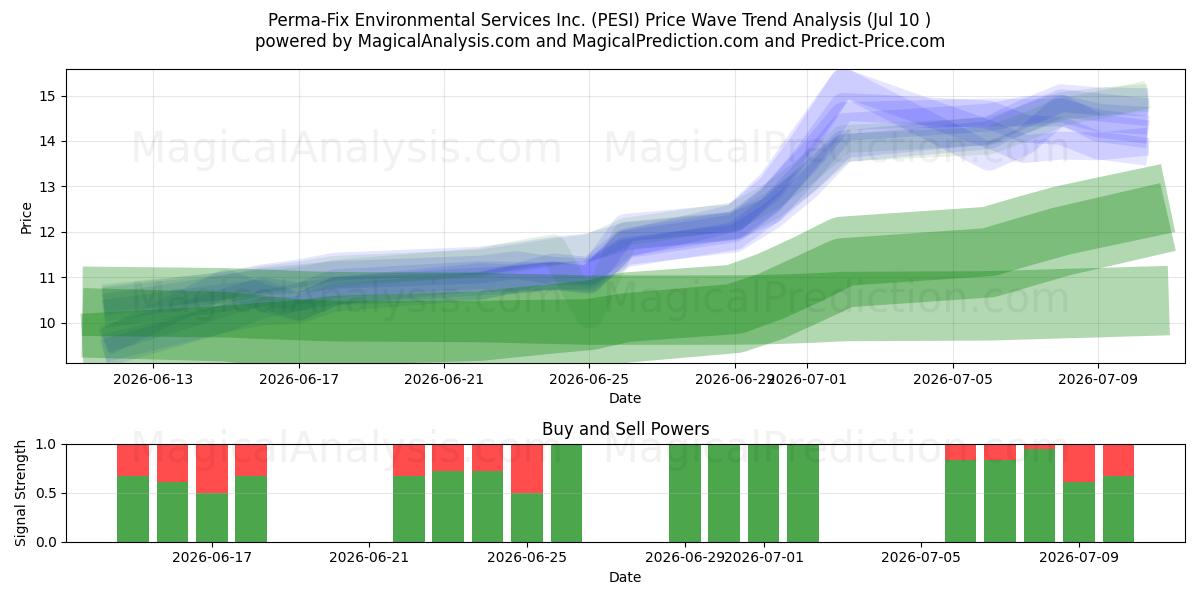  Perma-Fix Environmental Services Inc. (PESI) Support and Resistance area (09 Jul) 