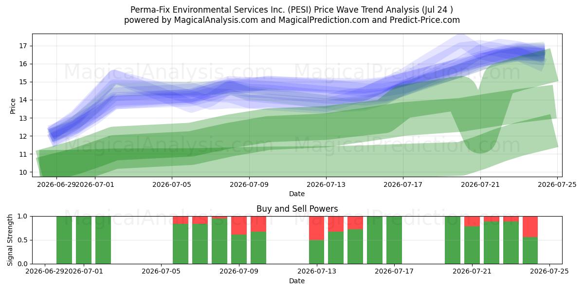  Perma-Fix Environmental Services Inc. (PESI) Support and Resistance area (23 Jul) 