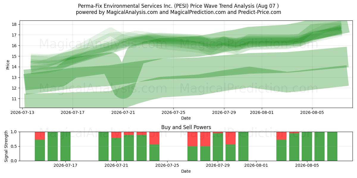  Perma-Fix Environmental Services Inc. (PESI) Support and Resistance area (06 Aug) 