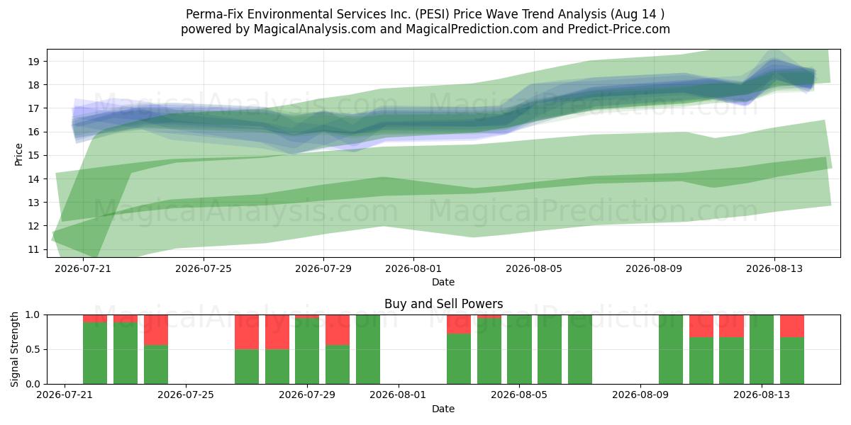  Perma-Fix Environmental Services Inc. (PESI) Support and Resistance area (13 Aug) 