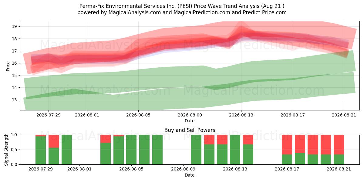  Perma-Fix Environmental Services Inc. (PESI) Support and Resistance area (20 Aug) 