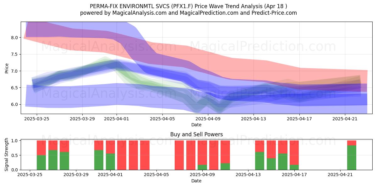  PERMA-FIX ENVIRONMTL SVCS (PFX1.F) Support and Resistance area (18 Apr) 