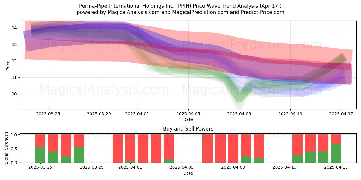  Perma-Pipe International Holdings Inc. (PPIH) Support and Resistance area (17 Apr) 