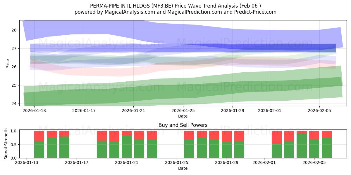  PERMA-PIPE INTL HLDGS (MF3.BE) Support and Resistance area (05 Feb) 