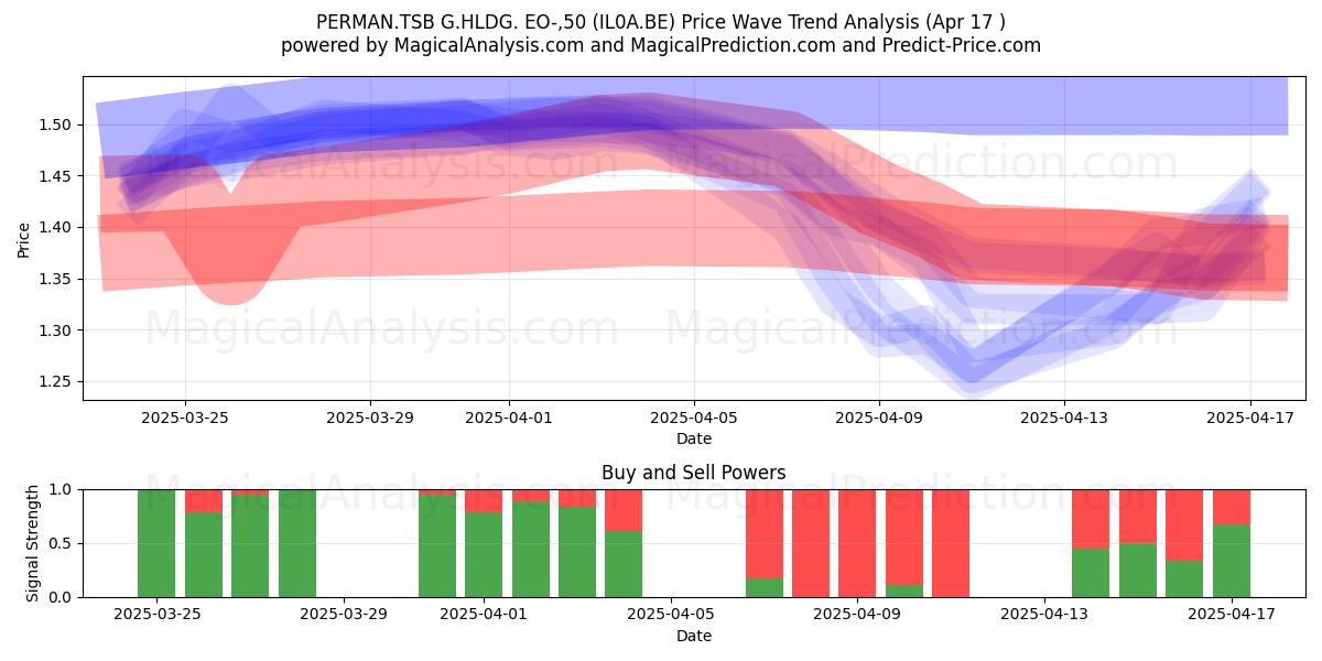  PERMAN.TSB G.HLDG. EO-,50 (IL0A.BE) Support and Resistance area (17 Apr) 