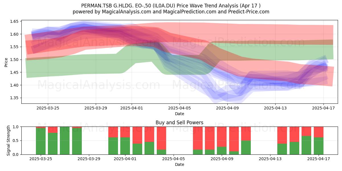  PERMAN.TSB G.HLDG. EO-,50 (IL0A.DU) Support and Resistance area (17 Apr) 