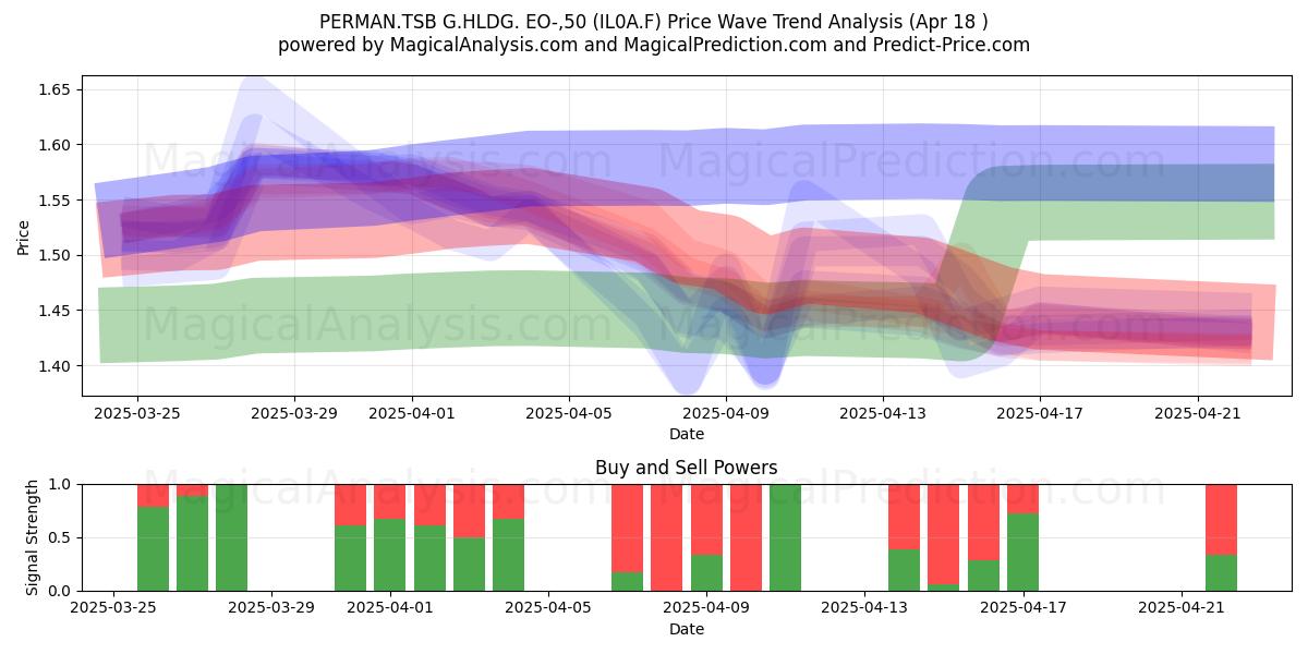  PERMAN.TSB G.HLDG. EO-,50 (IL0A.F) Support and Resistance area (18 Apr) 