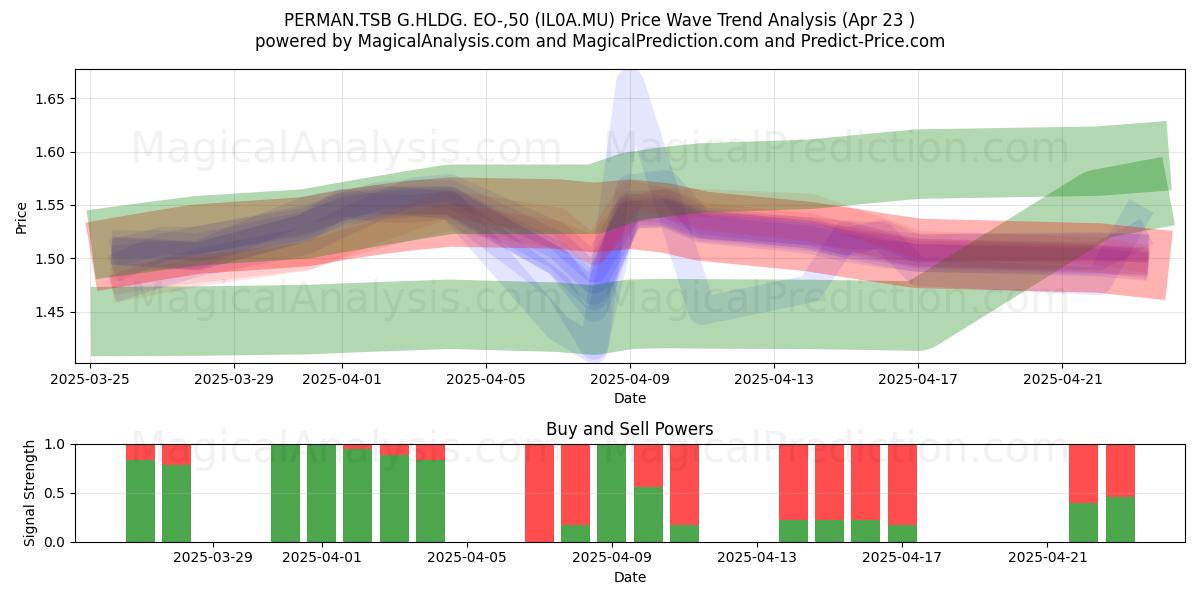  PERMAN.TSB G.HLDG. EO-,50 (IL0A.MU) Support and Resistance area (23 Apr) 