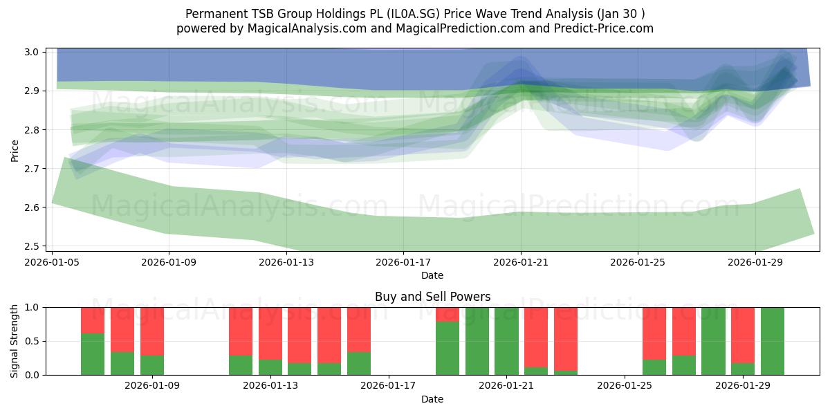  Permanent TSB Group Holdings PL (IL0A.SG) Support and Resistance area (29 Jan) 