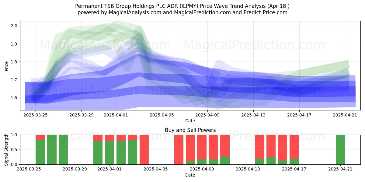  Permanent TSB Group Holdings PLC ADR (ILPMY) Support and Resistance area (18 Apr) 