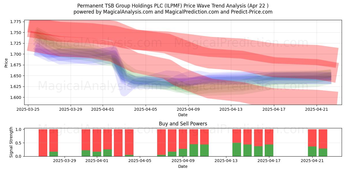  Permanent TSB Group Holdings PLC (ILPMF) Support and Resistance area (22 Apr) 