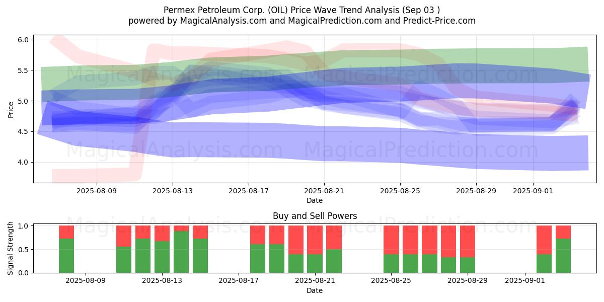  Permex Petroleum Corp. (OIL) Support and Resistance area (02 Sep) 